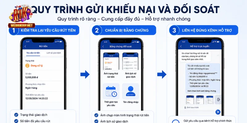 Rút Tiền Rikvip – Các Bước, Điều Kiện Và Lỗi Cần Tránh 2026 Các bước gửi khiếu nại và đối soát khi có lỗi phát sinh